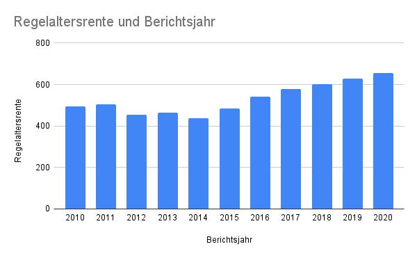 Entwicklung der Regelaltersrente von 2010 bis 2020 in Deutschland