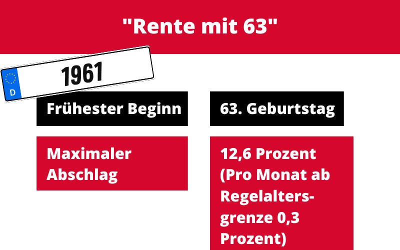 Rente mit 63 beim Jahrgang 1961