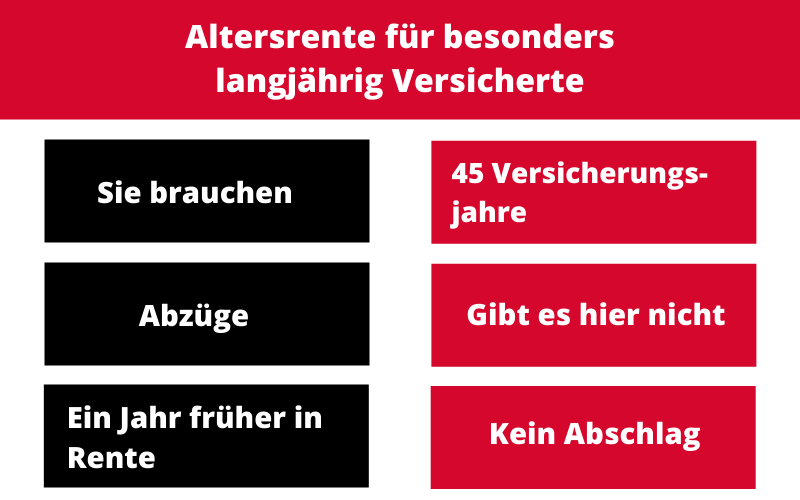 45 Jahre Wartezeit in der DRV bedeuten eine Rente ohne Abzug