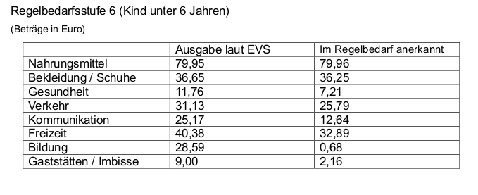 Beispielhafte Darstellung einzelner Ausgabepositionen der EVS 2013 sowie die im Regelbedarfsermittlungsgesetz als relevant anerkannten Beträge - für Kinder unter 6 Jahren