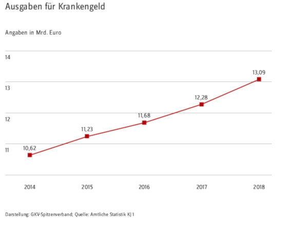 Ausgaben für Krankengeld der gesetzlichen Krankenkassen 2014 bis 2018 Ausgaben für Krankengeld der gesetzlichen Krankenkassen 2014 bis 2018