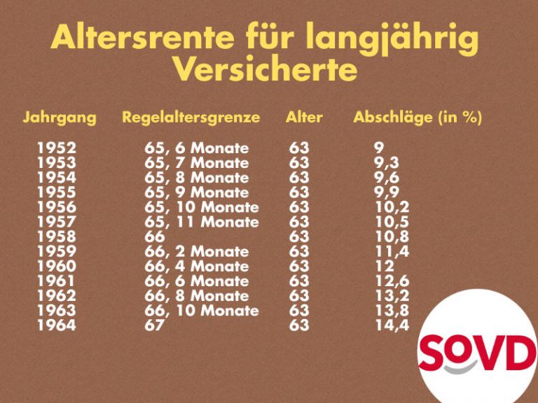 Altersrente für langjährig Versicherte - Abschläge bei der Rente mit 63 nach Jahrgang Altersrente für langjährig Versicherte - Abschläge bei der Rente mit 63 nach Jahrgang