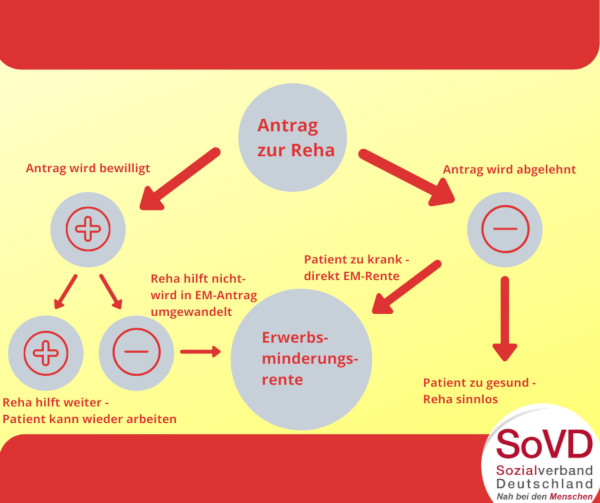 Reha vor Erwerbsminderungsrente - Grafik klein