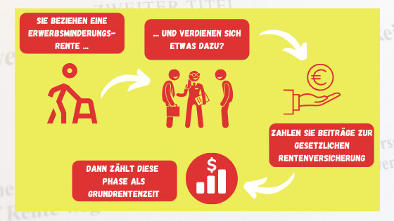 Aus Erwerbsminderungsrente Grundrentenzeit machen