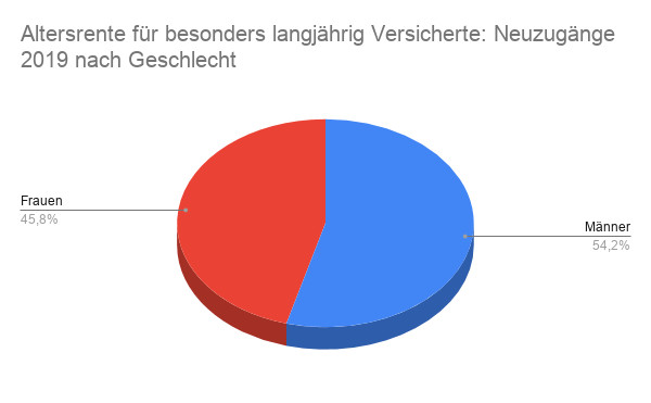 Altersrente für besonders langjährig Versicherte: Neuzugänge 2019 nach Geschlecht