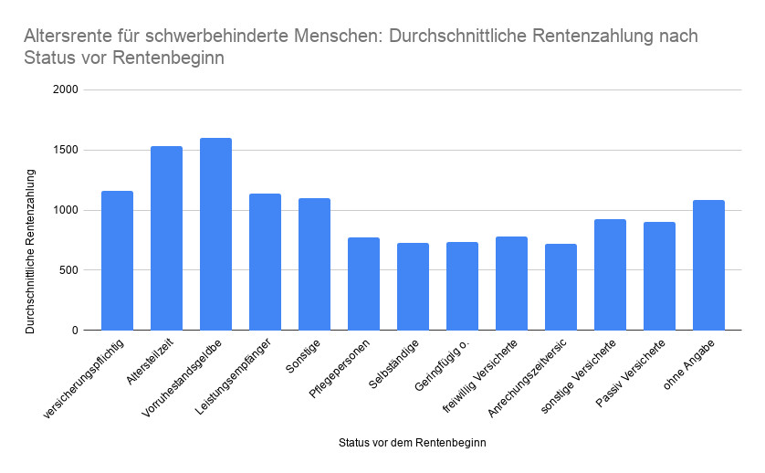 Altersrente für schwerbehinderte Menschen: Durchschnittliche Rentenzahlung nach Status vor Rentenbeginn