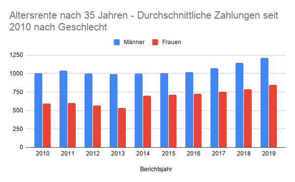 Altersrente nach 35 Jahren – Durchschnittliche Zahlungen seit 2010 nach Geschlecht