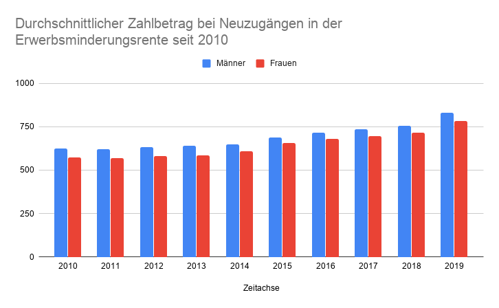 Durchschnittlicher Zahlbetrag bei Neuzugaengen in der Erwerbsminderungsrente seit 2010