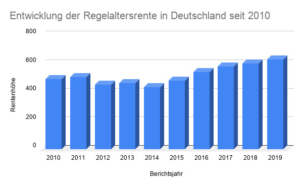Entwicklung der Regelaltersrente in Deutschland seit 2010