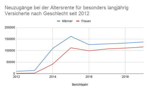 Neuzugänge bei der Altersrente für besonders langjährig Versicherte nach Geschlecht seit 2012