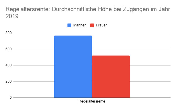 Regelaltersrente: Durchschnittliche Höhe bei Zugängen im Jahr 2019