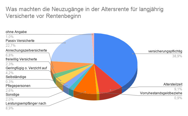 Was machten die Neuzugänge in der Altersrente für langjährig Versicherte vor Rentenbeginn