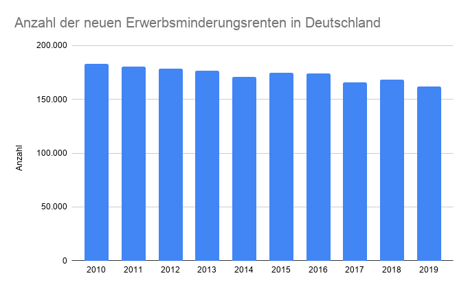 Anzahl der neuen Erwerbsminderungsrenten in Deutschland