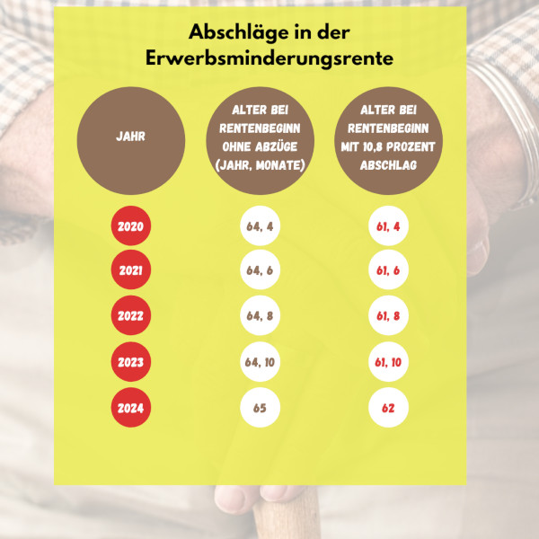 Erwerbsminderungsrente und Abschläge Tabelle