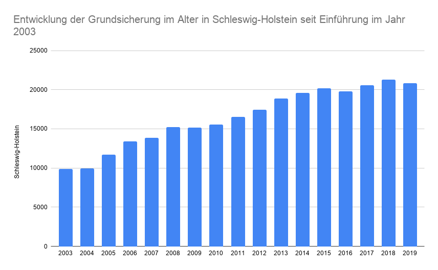 Entwicklung der Empfänger von Grundsicherung im Alter in Schleswig-Holstein Balkendiagramm zur Entwicklung der Empfänger von Grundsicherung im Alter in Schleswig-Holstein