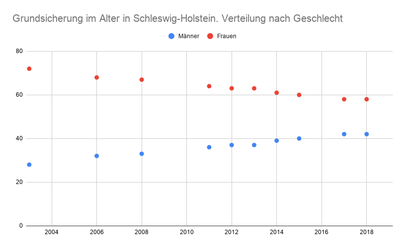Grundsicherung im Alter in Schleswig Holstein. Verteilung nach Geschlecht