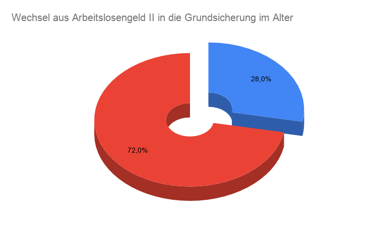 Wechsel aus Arbeitslosengeld II in die Grundsicherung im Alter