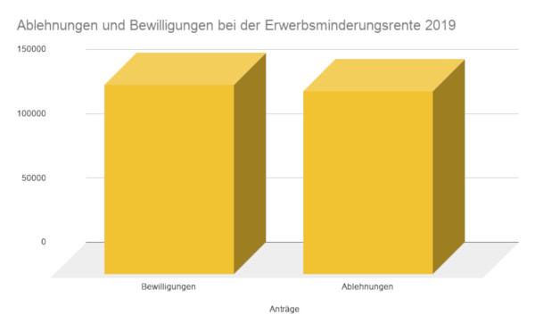 Ablehnungen und Bewilligungen bei der Erwerbsminderungsrente 2019