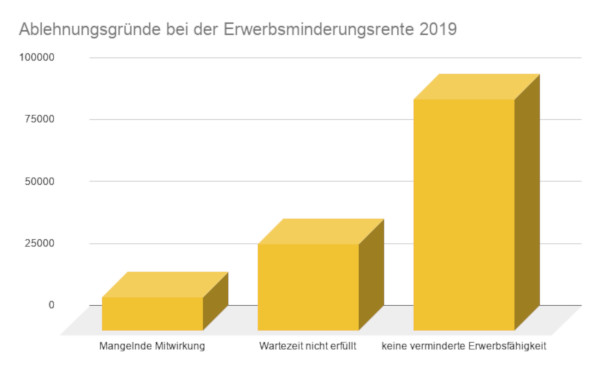 Die häufigsten Gründe zur Ablehnung einer Erwerbsminderungsrente 2019