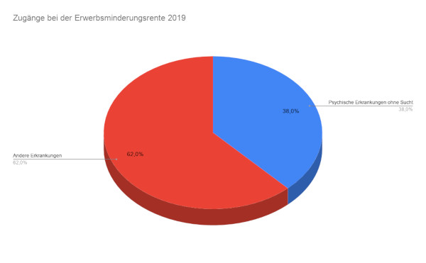 Anteil der psychischen Erkrankungen bei Zugängen zur Erwerbsminderungsrente 2019