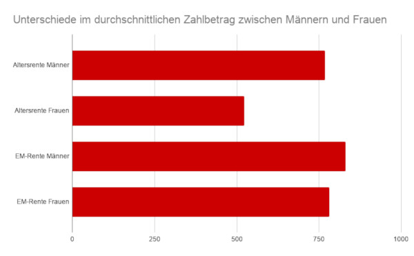 Unterschiede im durchschnittlichen Zahlbetrag bei der Rente zwischen Männern und Frauen