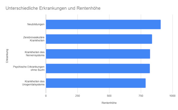 Unterschiedliche Erkrankungen und Rentenhöhe