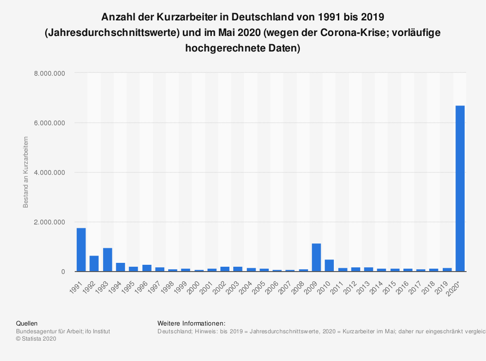 Entwicklung des Bestands an Kurzarbeitern