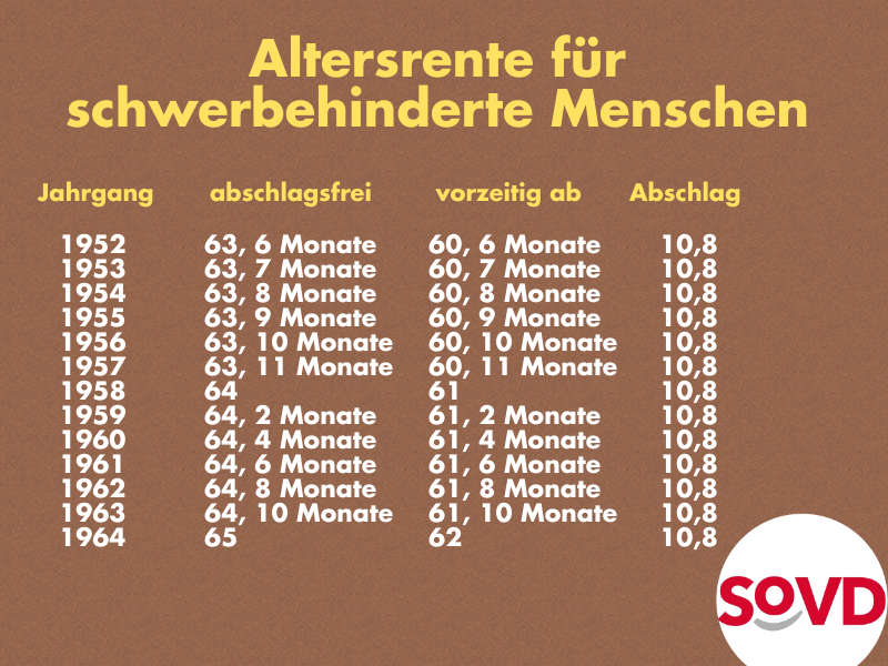 In der Tabelle können Sie die frühestmöglichen Renteneintritte für Ihren Jahrgang heraussuchen.