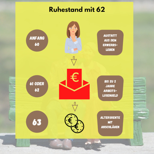 Infografik: Sie kündigen mit Anfang 60, beziehen bis zu zwei Jahre Arbeitslosengeld - ab 63 ist dann eine Altersrente mit Abschlägen möglich.