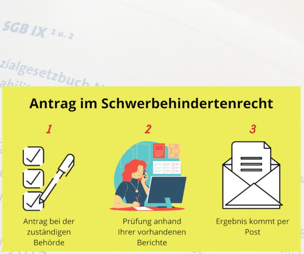 Auf der Infografik ist in drei Schritten beschrieben, wie Sie an einen Schwerbehindertenausweis kommen: Antrag stellen, den die Behörde anschließend prüft. Das Ergebnis kommt als Bescheid auf dem Postweg.