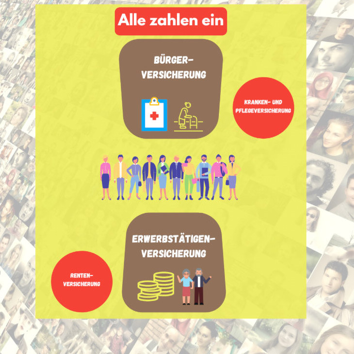 Die Infografik veranschaulicht die Idee von Bürger- und Erwerbstätigenversicherung: Beide Systeme setzen voraus, dass alle Menschen einzahlen. Die Bürgerversicherung betrifft dabei den medizinischen Bereich und soll langfristig die private Krankenkasse ablösen. Bei der Erwerbstätigenversicherung geht es darum, das Nebeneinander von gesetzlicher Rente, Versorgungswerken und Pensionen für Beamte zu vereinheitlichen.