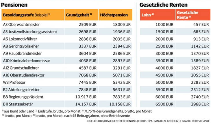 In der Tabelle werden Pensionen und Durchschnittsrenten gegenübergestellt - unterteilt nach vorherigem Verdienst im Berufsleben.