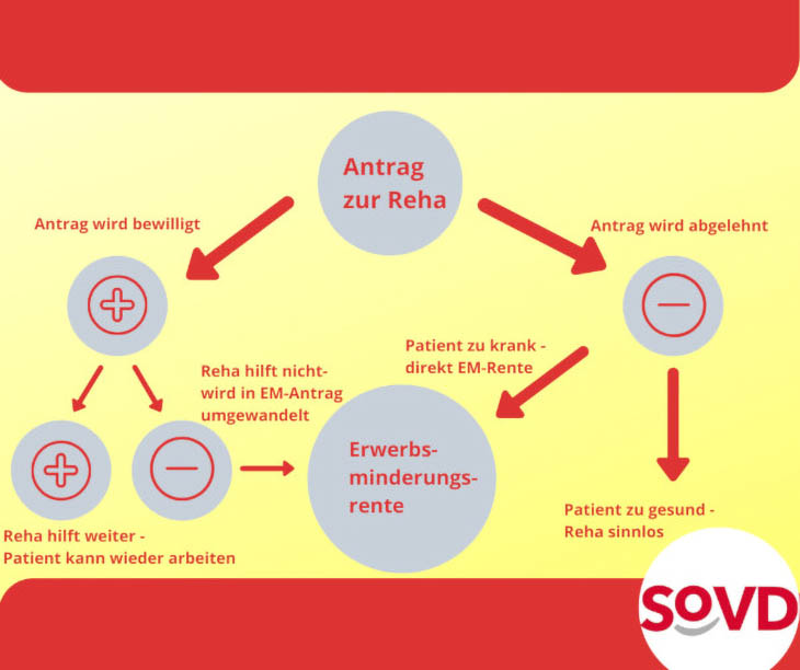 Die Grafik zeigt die verschiedenen Wege, wie der Antrag zu einer Reha in die Erwerbsminderungsrente führen kann.