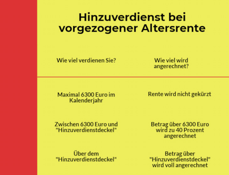 Bis zu 6300 Euro können Sie mit vorgezogener Altersrente hinzuverdienen, ohne dass Ihre Rente gekürzt wird.