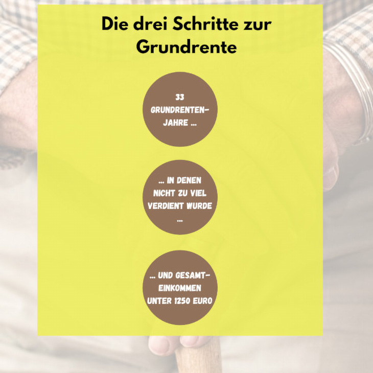 Für die Grundrente müssen Sie drei Voraussetzungen erfüllen: 33 Jahre Wartezeit, ein geringer Verdienst und keine hohen Einkünfte neben der Rente.