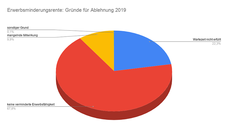 Erwerbsminderungsrente - Gründe für Ablehnung 2019 Kreisdiagram zu den Gründen für abgelehnte Anträge auf Erwerbsminderungsrente.