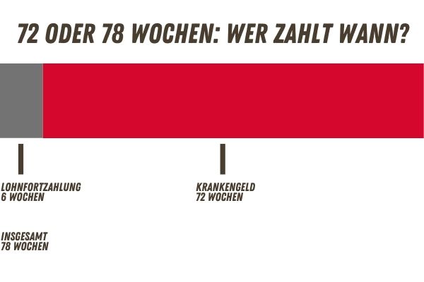 72 oder 78 Wochen Krankengeld?