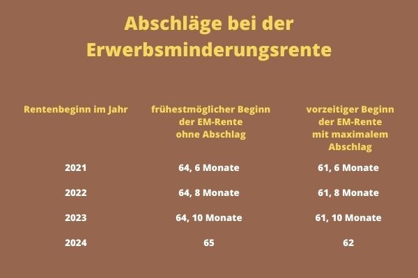 Abschläge bei der EM-Rente