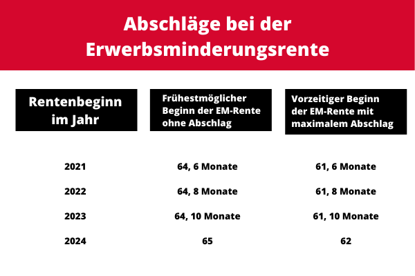 Abschläge bei der Erwerbsminderungsrente Abschläge bei der Erwerbsminderungsrente