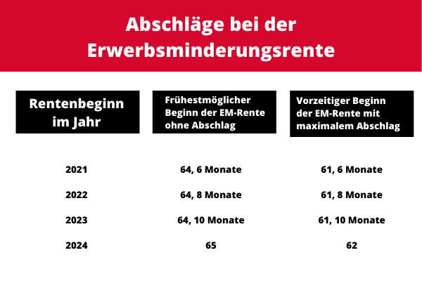 Abschläge bei der Erwerbsminderungsrente