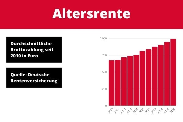 Altersrente - durchschnittliche Zahlung seit 2010