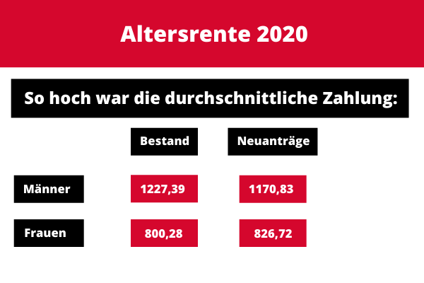 Altersrente 2020 bei Mann und Frau Altersrente 2020 bei Mann und Frau