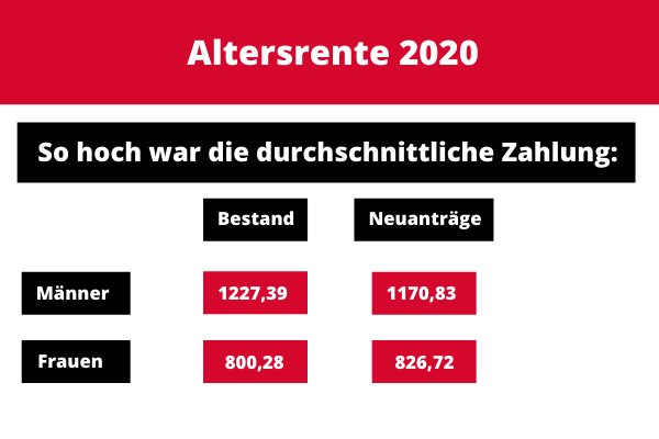 Altersrente 2020 bei Mann und Frau