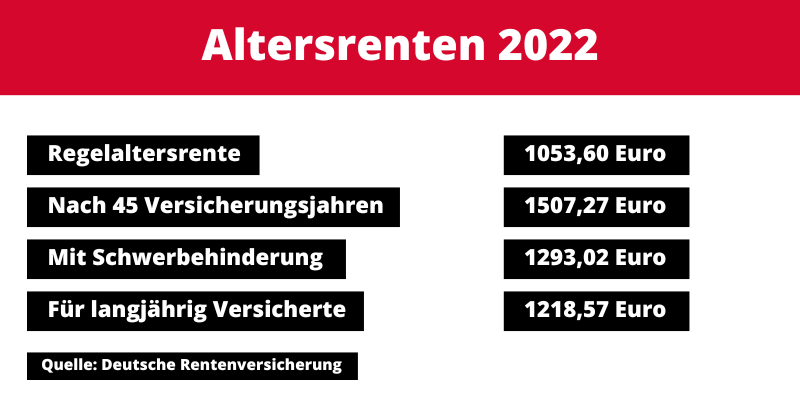Altersrente 2022 - durchschnittliche Höhe