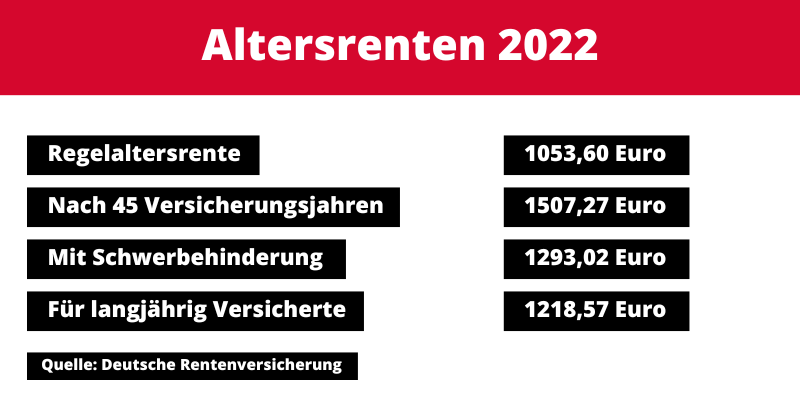 Altersrente 2022 - durchschnittliche Höhe Altersrente 2022 - durchschnittliche Höhe