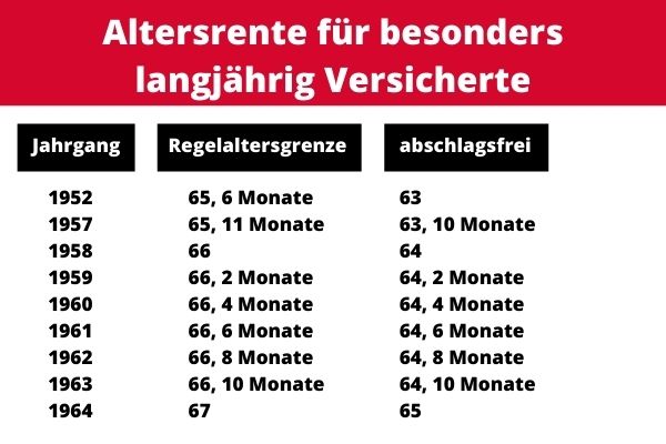 Altersrente für besonders langjährig Versicherte