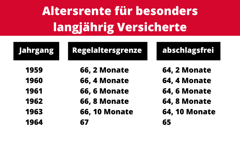 Altersrente für besonders langjährig Versicherte - Tabelle mit Jahrgang
