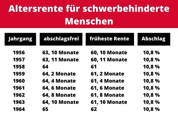 Sie können mit Schwerbehinderung mit oder ohne Abschlag vorzeitig in Rente gehen Sie können mit Schwerbehinderung mit oder ohne Abschlag vorzeitig in Rente gehen