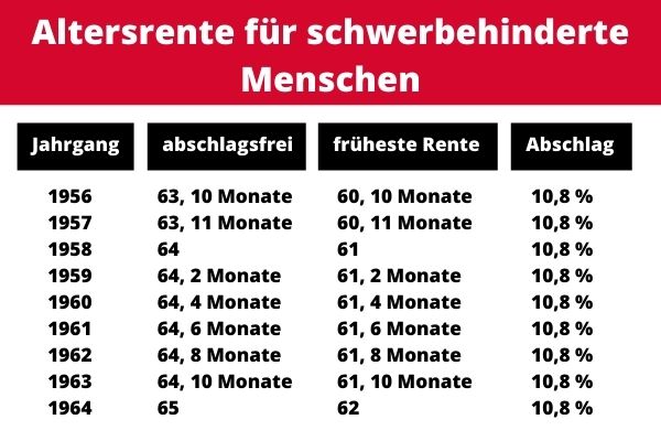 Mit Schwerbehinderung geht es früher in die Rente. Wann genau, hängt von Ihrem Geburtsjahr ab