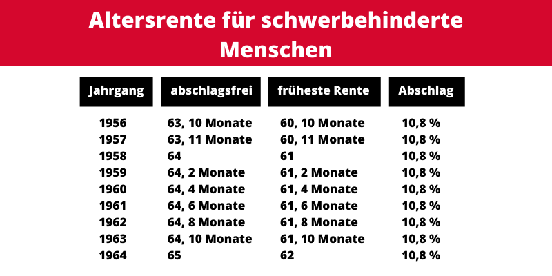 Wann geht es mit Schwerbehinderung ohne Abschlag in die Rente? Tabelle nach Jahrgang Wann geht es mit Schwerbehinderung ohne Abschlag in die Rente? Tabelle nach Jahrgang